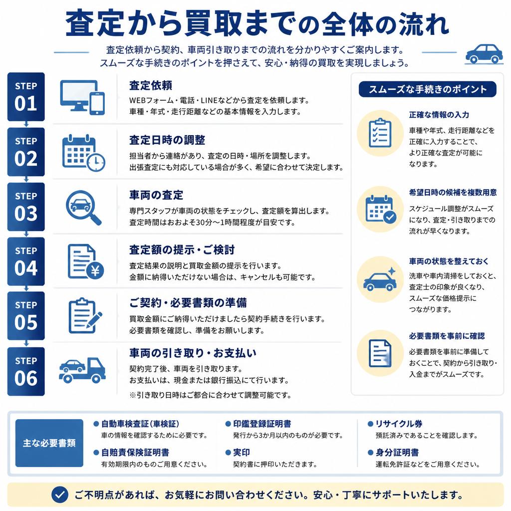 スムーズな査定の流れ