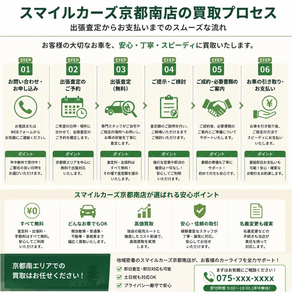 3. 安心な取引の流れ