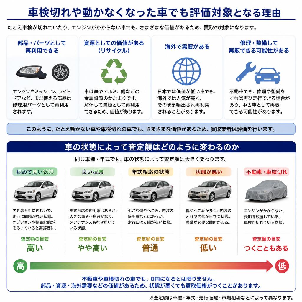 3. 車検切れでも売却できる理由